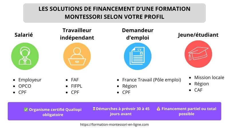 Financement formation Montessori solution selon profil