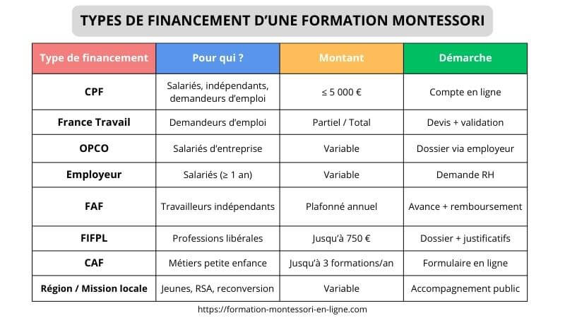 Financement formation Montessori types