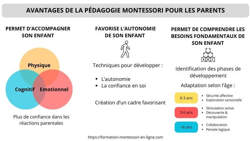 Pourquoi suivre formation Montessori avantages parents