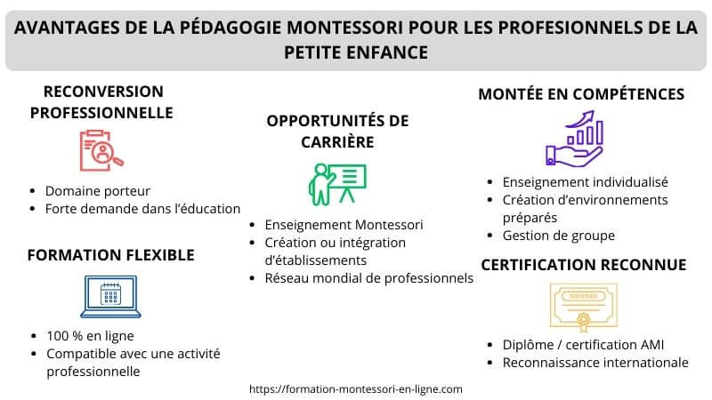 Pourquoi suivre formation Montessori avantages professionnel petite enfance