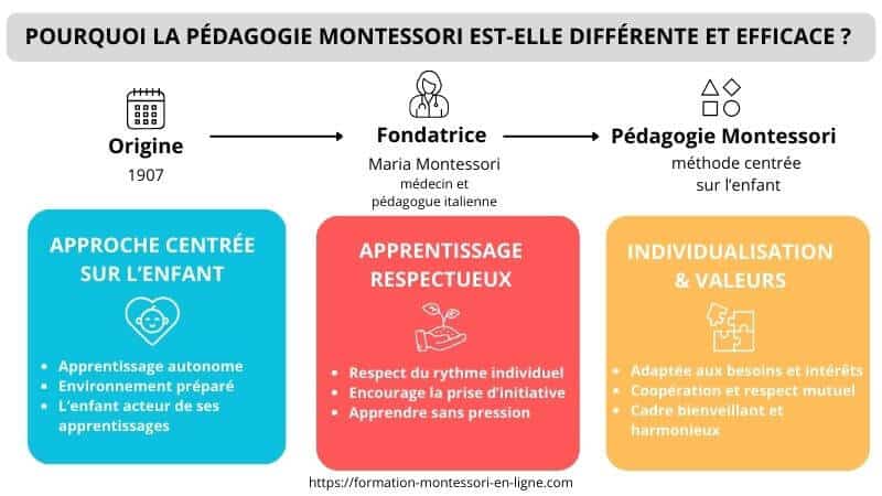 Pourquoi suivre formation Montessori differente efficace