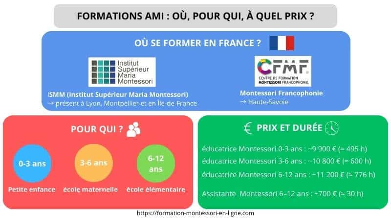 formation Montessori AMI profil prix