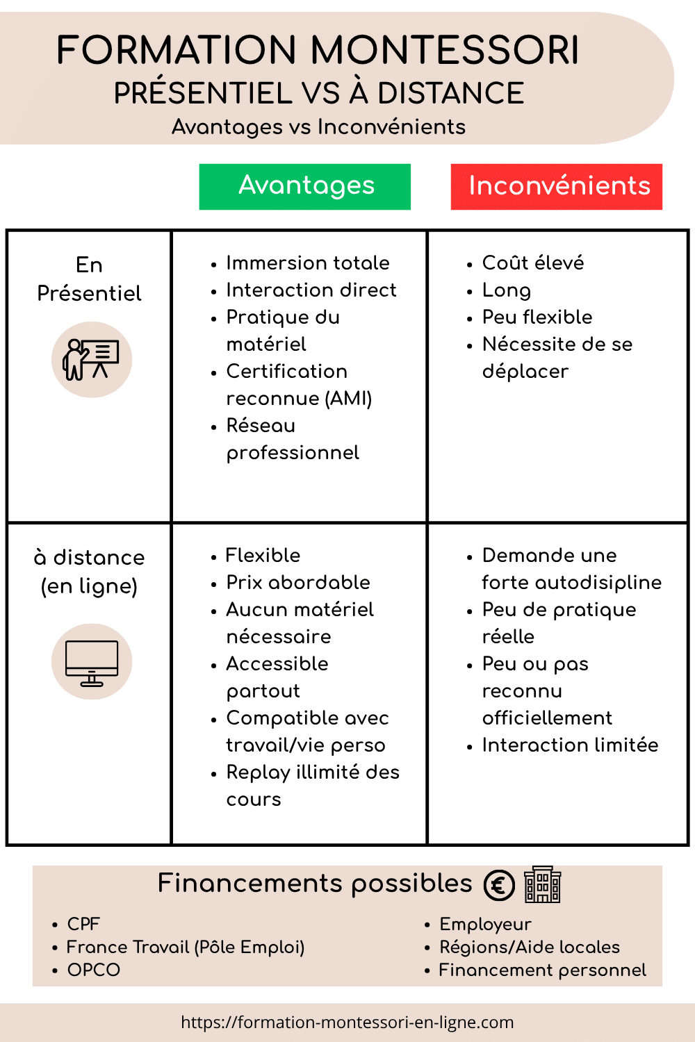 infographie formation montessori presentiel a distance avantages inconvenients