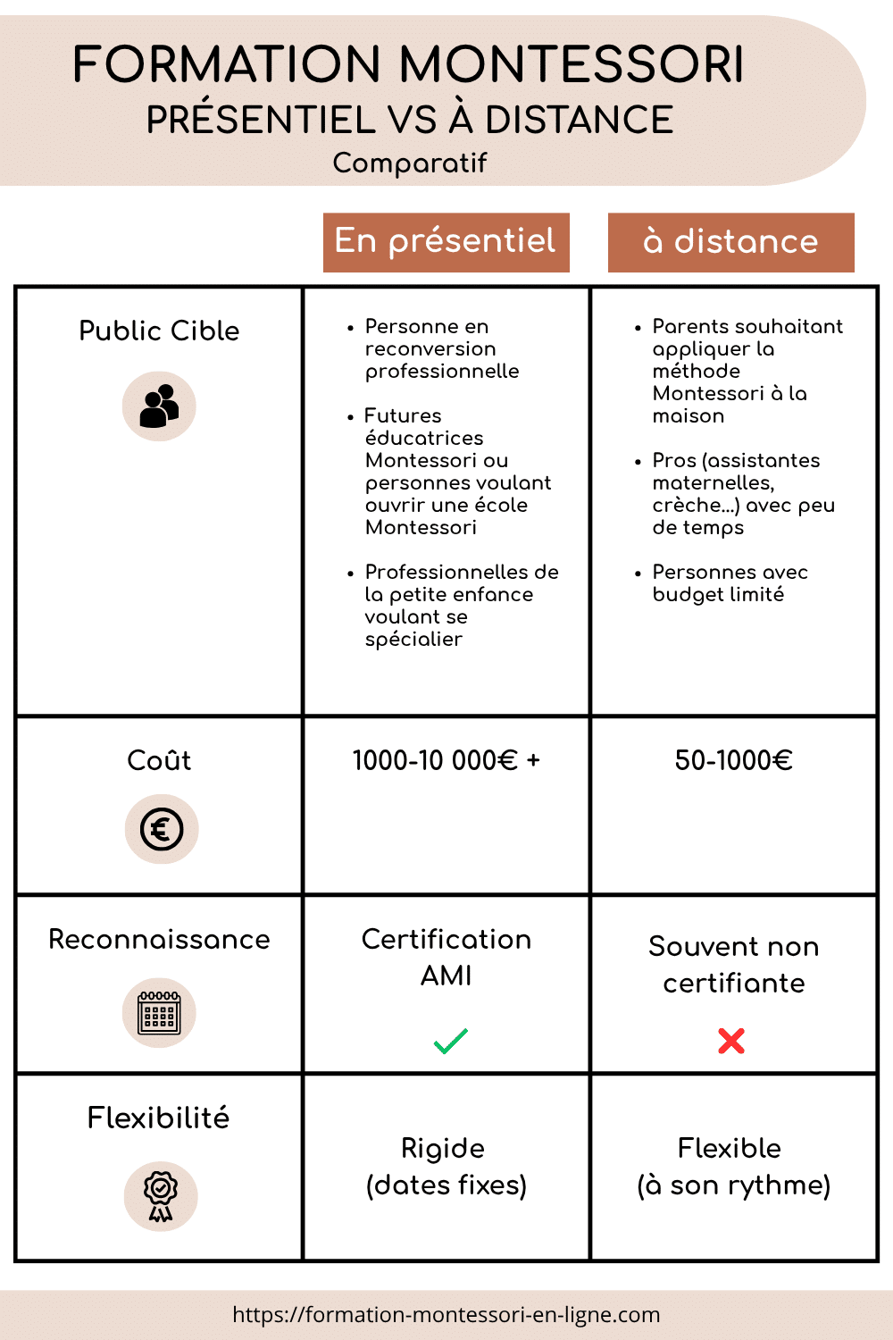 infographie formation montessori presentiel a distance comparatif
